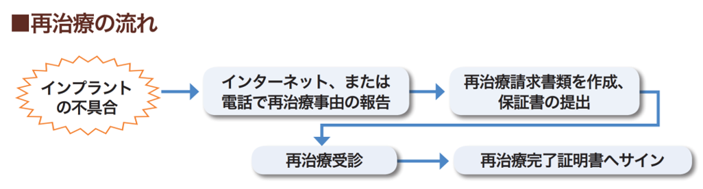 治療後のトラブルは保証されていますか?