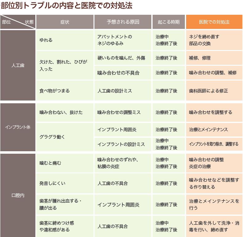 トラブルが起こったときの症状と対処法