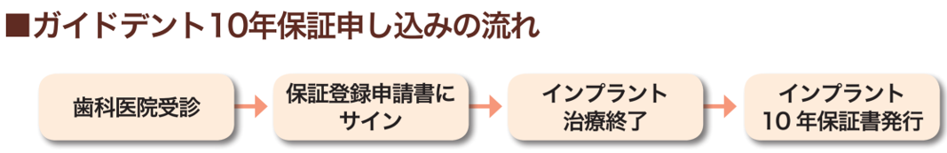 治療後のトラブルは保証されていますか?