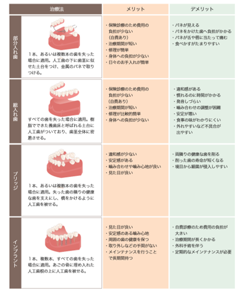 失った歯を補うさまざまな治療法