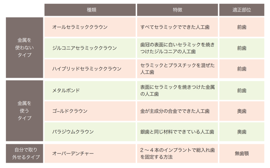 歯の代わりとなる人工歯の選び方