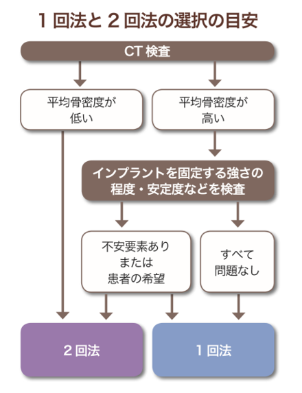 インプラントの基本構造と基本的な治療方法