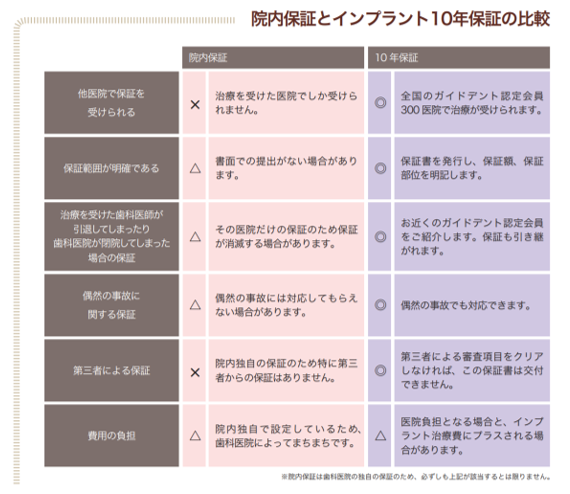 治療後のトラブルは保証されていますか?