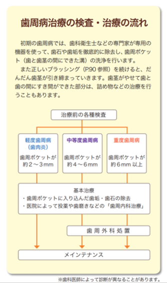 虫歯や歯周病がある場合、手術前に治療を済ませておきましょう。